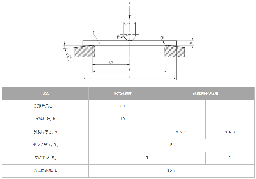 【光造形】造形条件での強度検証②(強度試験編)